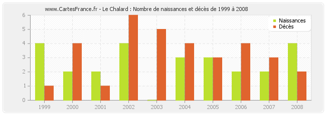 Le Chalard : Nombre de naissances et décès de 1999 à 2008